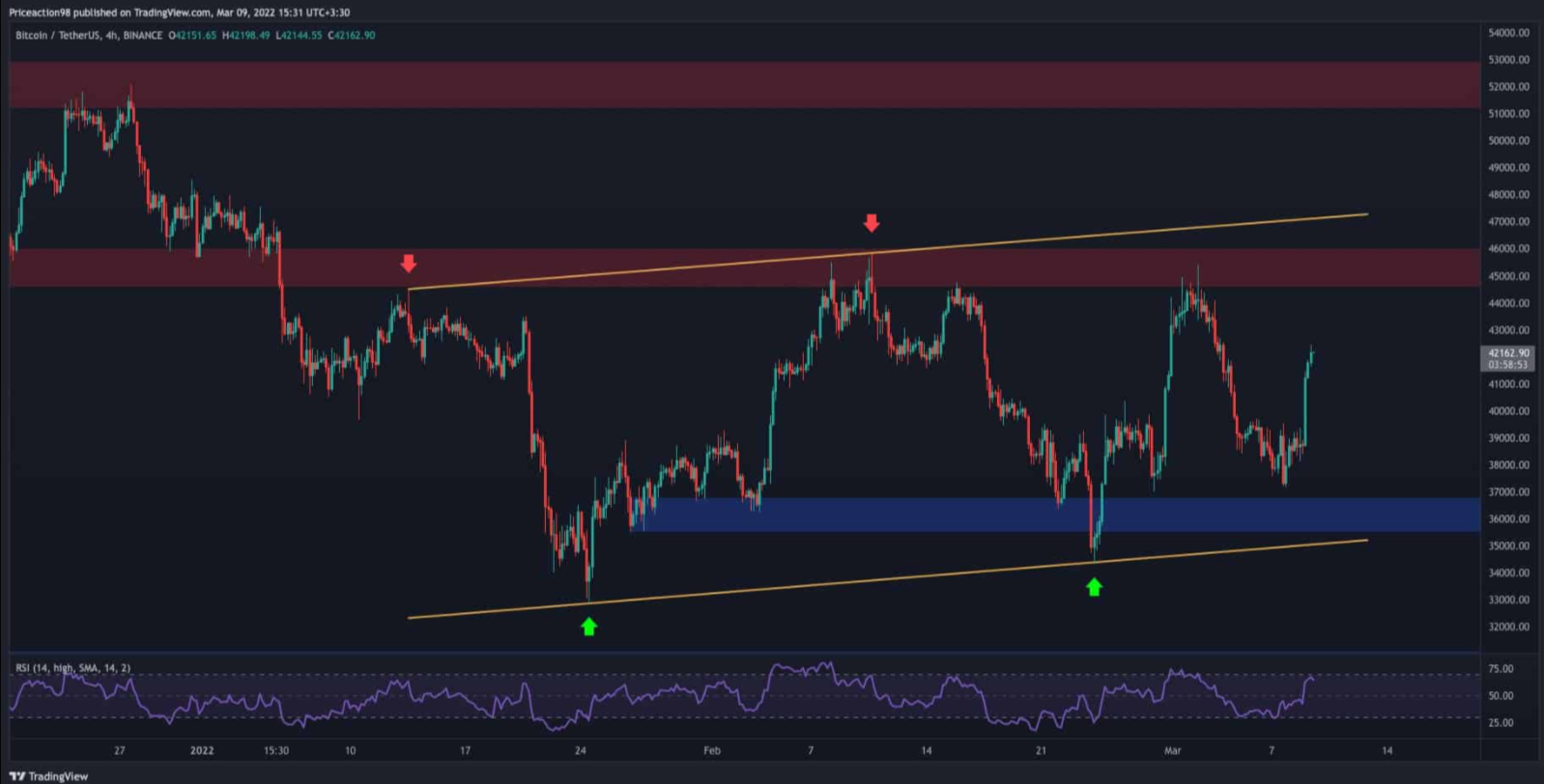 BTC-tang-bot